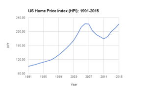 us-hpi-1991-2015