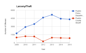 larceny-theft