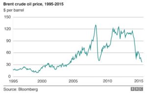 _87360402_oil-price-chart