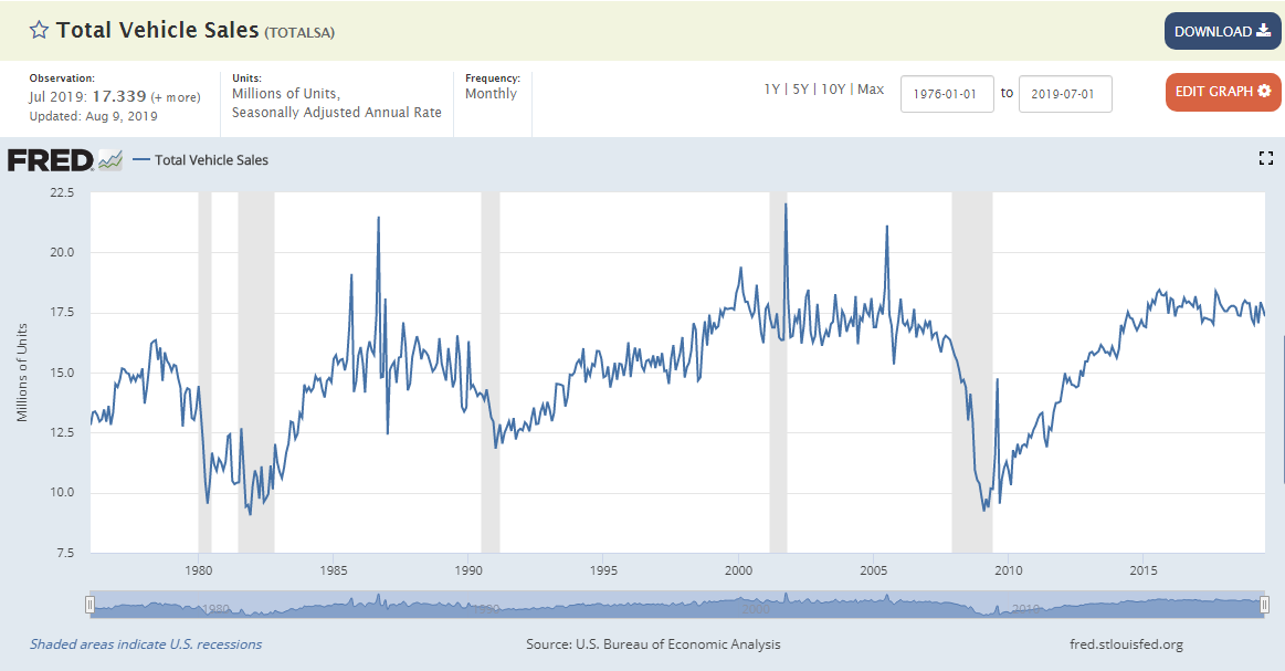 Forecasting the Future of the Automotive Aftermarket with New Car Sales